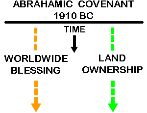 Abrahamic Covenant