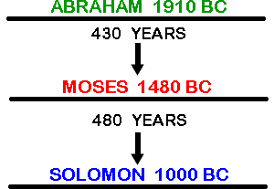 OT Timeline