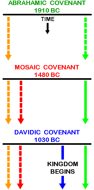 Davidic Covenant