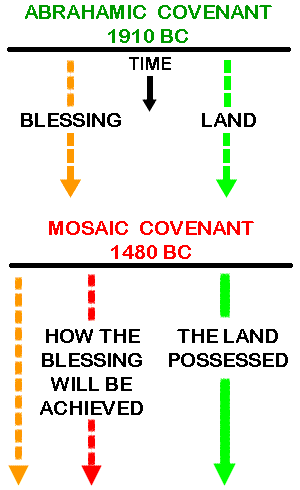 Mosaic Covenant